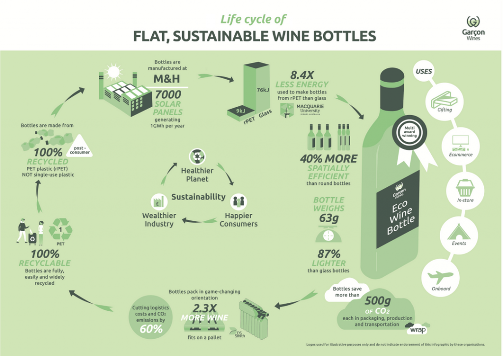 duurzame wijnfles verpakking life cycle wijnflessen garcon wines